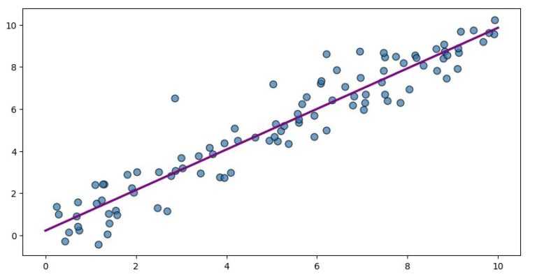 Linear Regression in Machine Learning and Python